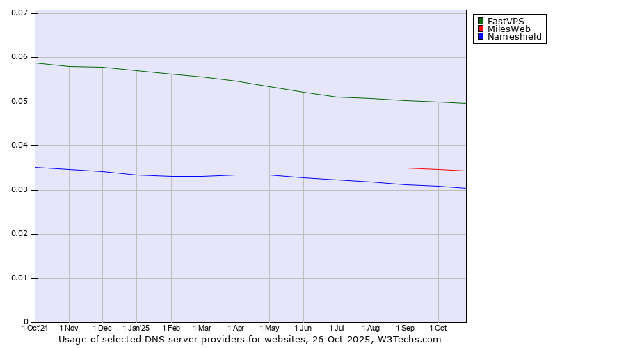 Historical trends in the usage of FastVPS vs. MilesWeb vs. Nameshield