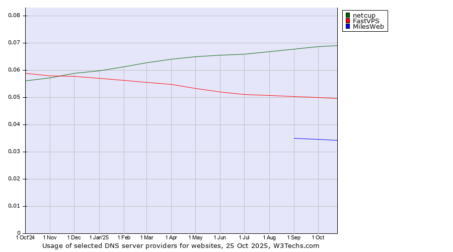 Historical trends in the usage of netcup vs. FastVPS vs. MilesWeb