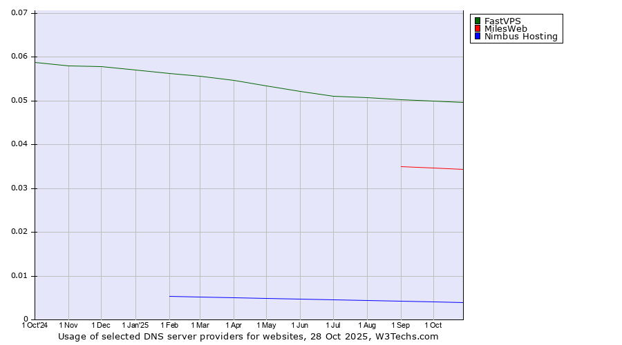 Historical trends in the usage of FastVPS vs. MilesWeb vs. Nimbus Hosting