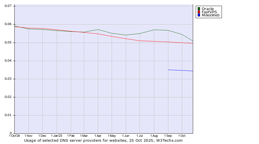 Historical trends in the usage of Oracle vs. FastVPS vs. MilesWeb