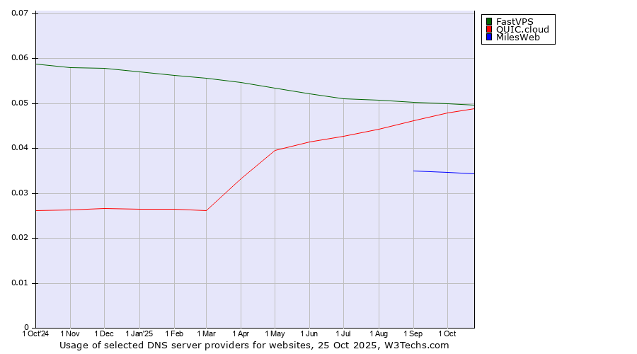 Historical trends in the usage of FastVPS vs. QUIC.cloud vs. MilesWeb