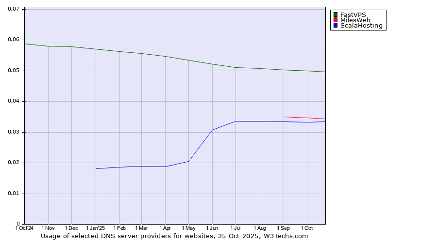 Historical trends in the usage of FastVPS vs. MilesWeb vs. ScalaHosting