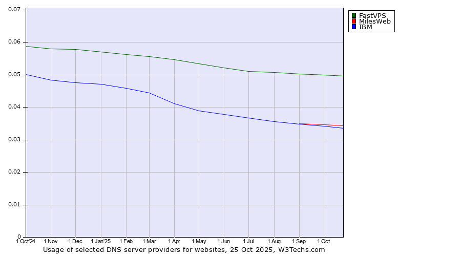 Historical trends in the usage of FastVPS vs. MilesWeb vs. IBM