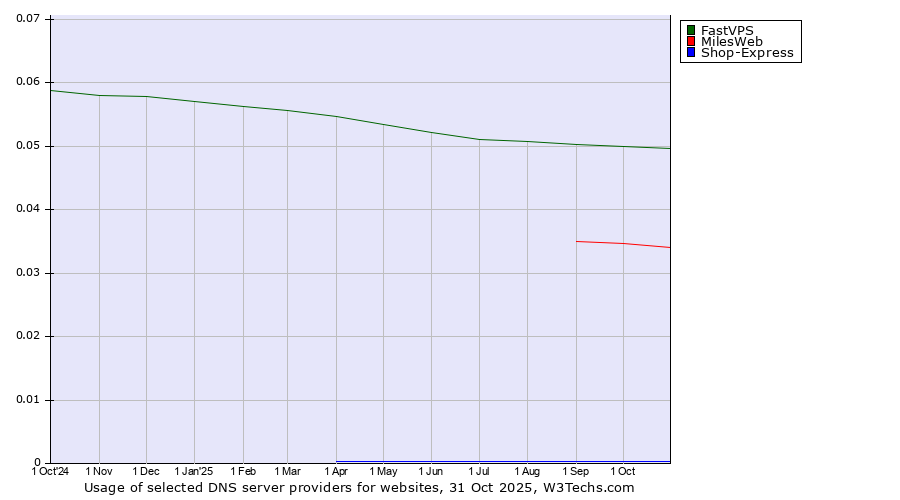 Historical trends in the usage of FastVPS vs. MilesWeb vs. Shop-Express