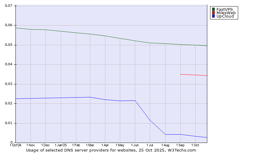 Historical trends in the usage of FastVPS vs. MilesWeb vs. UpCloud