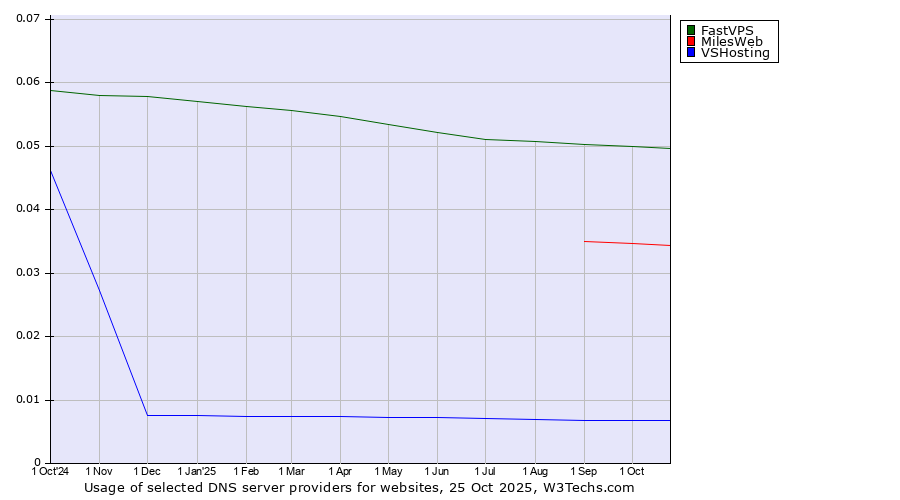Historical trends in the usage of FastVPS vs. MilesWeb vs. VSHosting