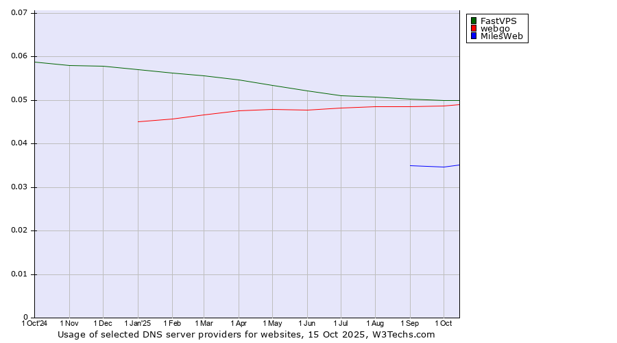 Historical trends in the usage of FastVPS vs. webgo vs. MilesWeb