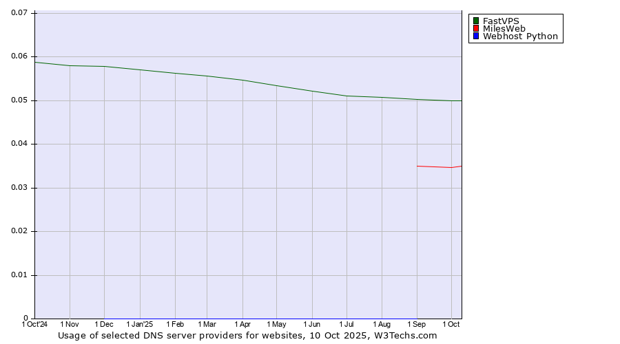 Historical trends in the usage of FastVPS vs. MilesWeb vs. Webhost Python