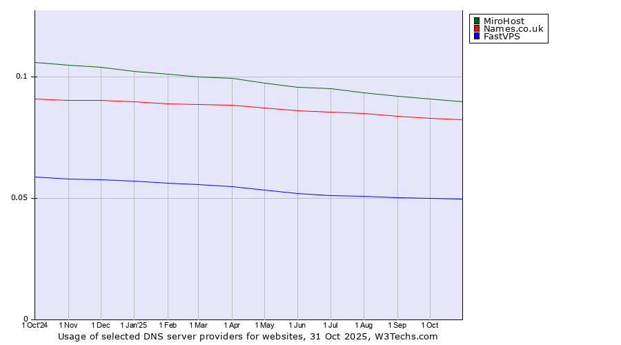 Historical trends in the usage of MiroHost vs. Names.co.uk vs. FastVPS