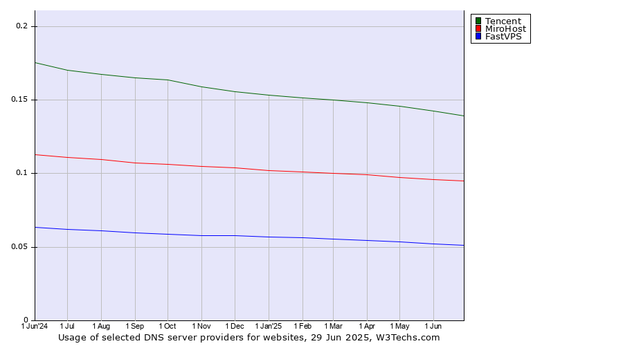 Historical trends in the usage of Tencent vs. MiroHost vs. FastVPS