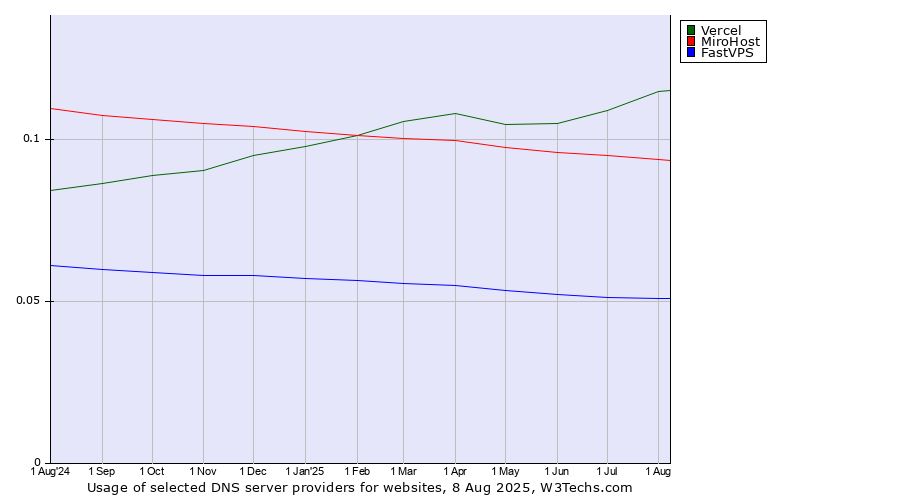Historical trends in the usage of Vercel vs. MiroHost vs. FastVPS