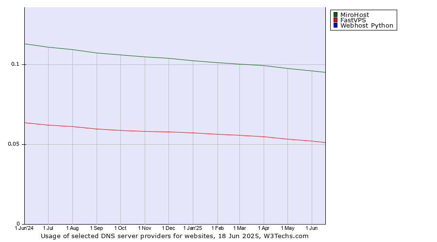 Historical trends in the usage of MiroHost vs. FastVPS vs. Webhost Python