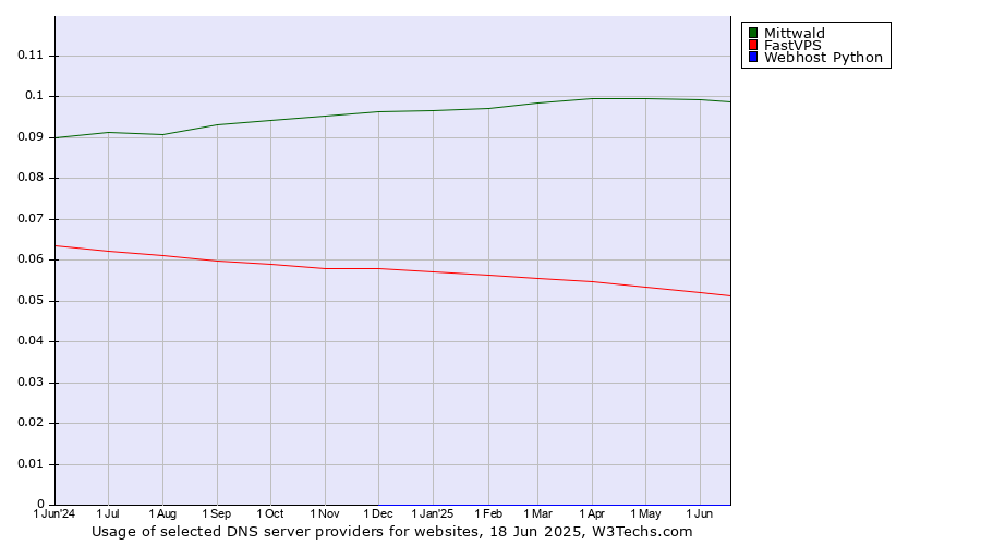 Historical trends in the usage of Mittwald vs. FastVPS vs. Webhost Python