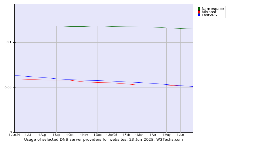 Historical trends in the usage of Namespace vs. Mixhost vs. FastVPS