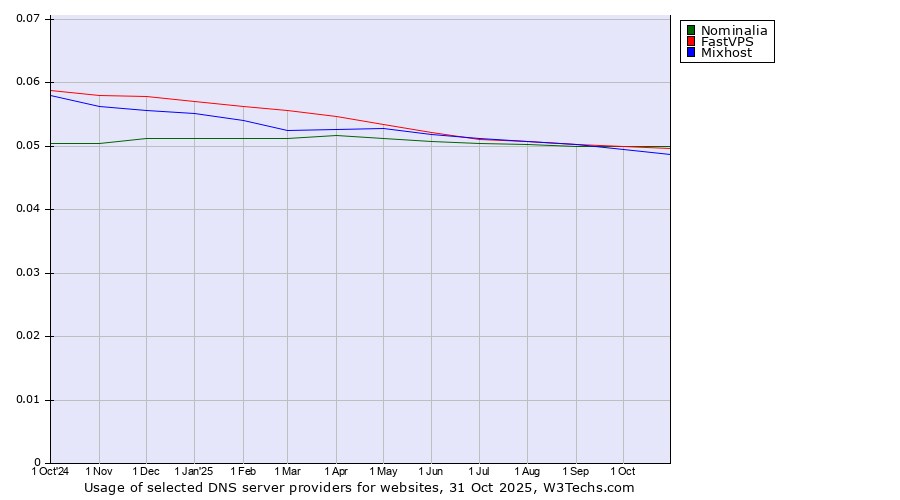 Historical trends in the usage of Nominalia vs. FastVPS vs. Mixhost