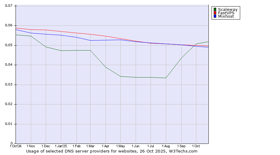Historical trends in the usage of Scaleway vs. FastVPS vs. Mixhost