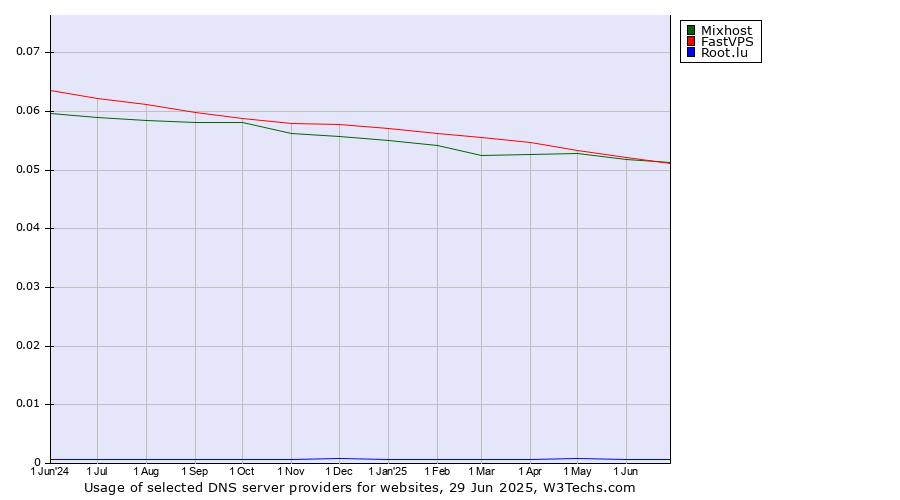 Historical trends in the usage of Mixhost vs. FastVPS vs. Root.lu