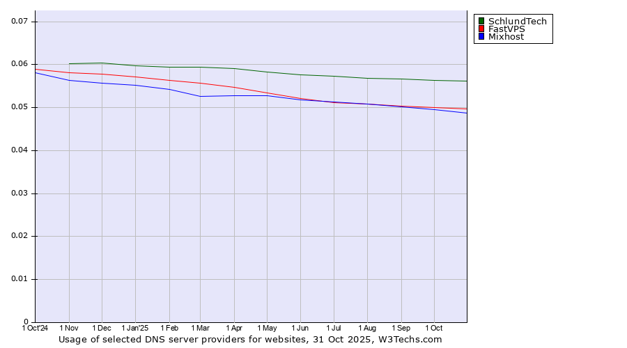 Historical trends in the usage of SchlundTech vs. FastVPS vs. Mixhost