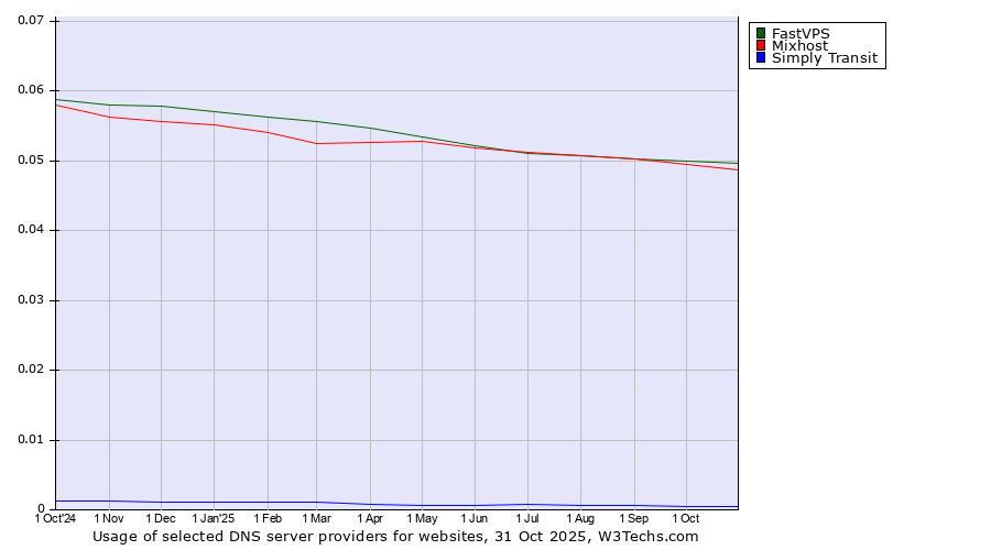 Historical trends in the usage of FastVPS vs. Mixhost vs. Simply Transit