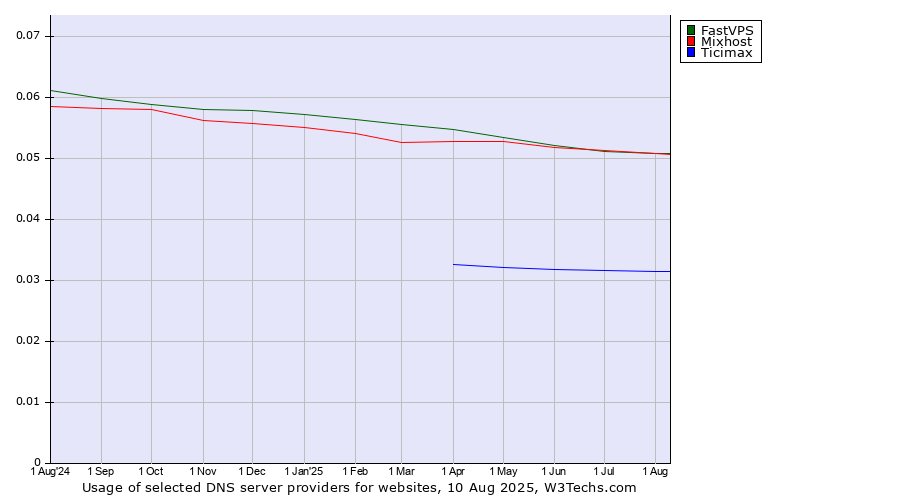 Historical trends in the usage of Mixhost vs. FastVPS vs. Ticimax
