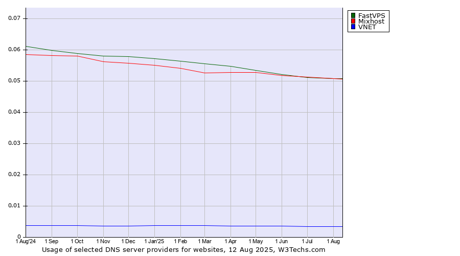 Historical trends in the usage of Mixhost vs. FastVPS vs. VNET