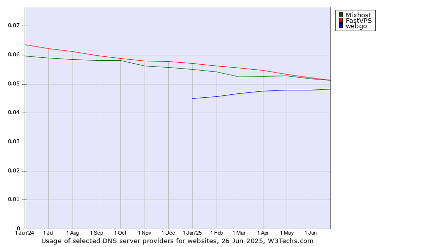 Historical trends in the usage of Mixhost vs. FastVPS vs. webgo