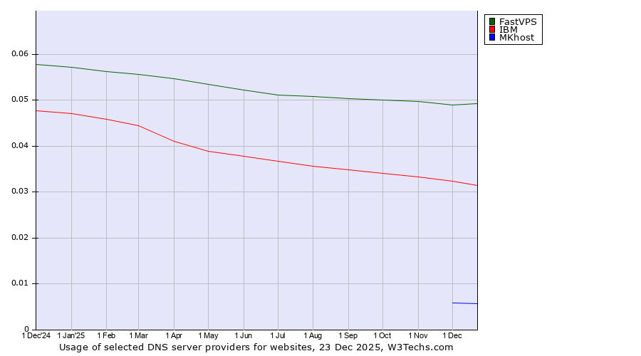 Historical trends in the usage of FastVPS vs. IBM vs. MKhost
