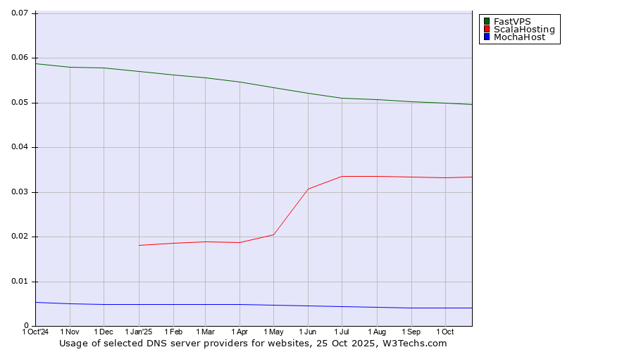 Historical trends in the usage of FastVPS vs. ScalaHosting vs. MochaHost
