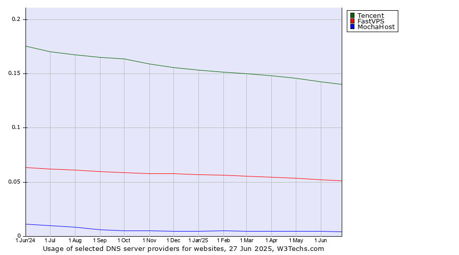 Historical trends in the usage of Tencent vs. FastVPS vs. MochaHost