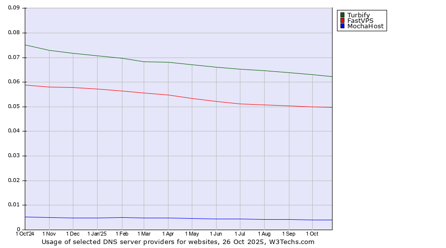 Historical trends in the usage of Turbify vs. FastVPS vs. MochaHost
