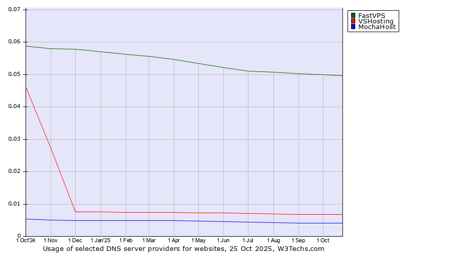 Historical trends in the usage of FastVPS vs. VSHosting vs. MochaHost