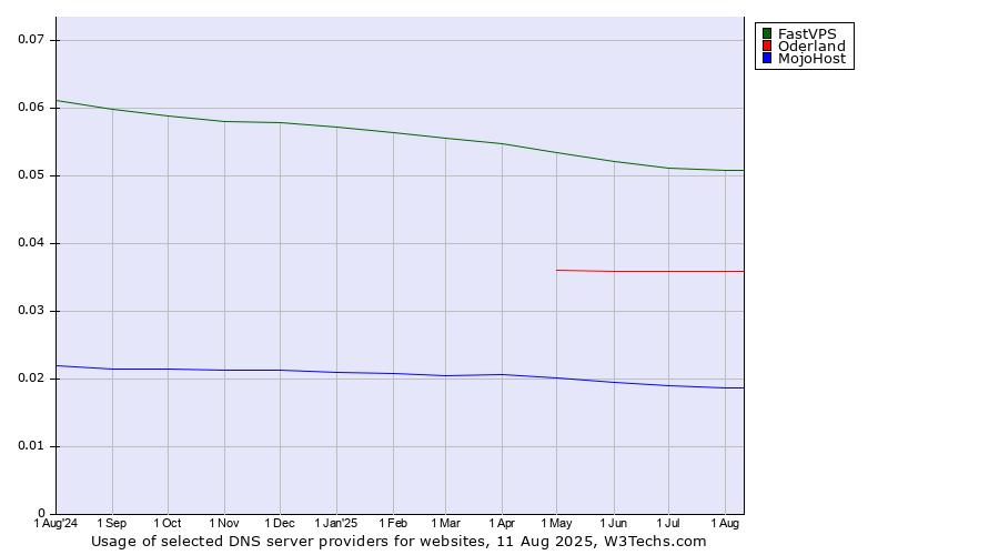 Historical trends in the usage of FastVPS vs. Oderland vs. MojoHost