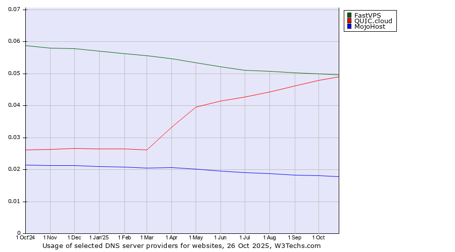 Historical trends in the usage of FastVPS vs. QUIC.cloud vs. MojoHost