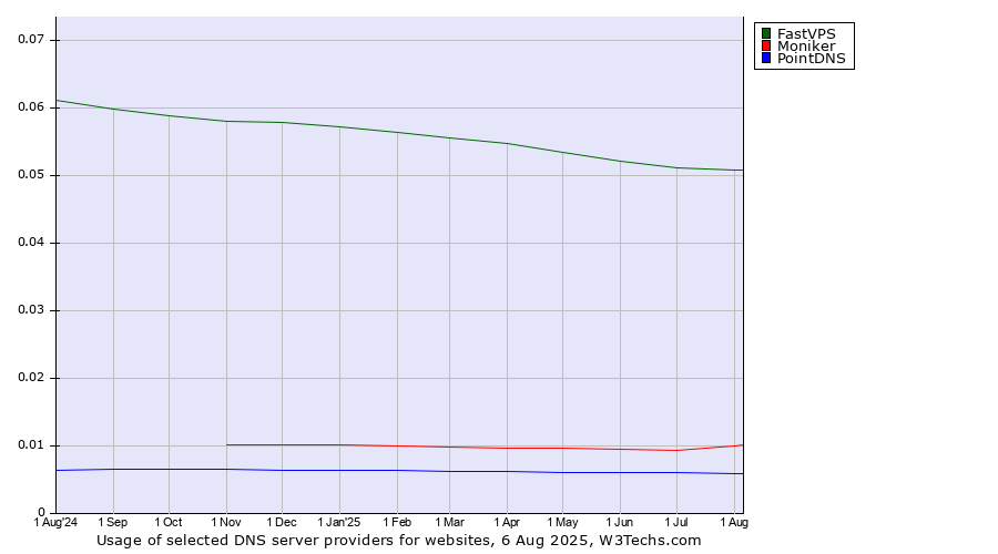 Historical trends in the usage of FastVPS vs. Moniker vs. PointDNS