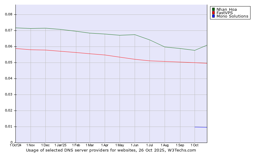 Historical trends in the usage of Nhan Hoa vs. FastVPS vs. Mono Solutions