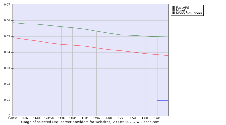 Historical trends in the usage of FastVPS vs. Ntirety vs. Mono Solutions