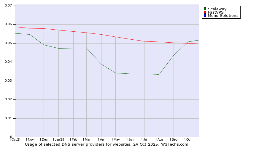 Historical trends in the usage of Scaleway vs. FastVPS vs. Mono Solutions