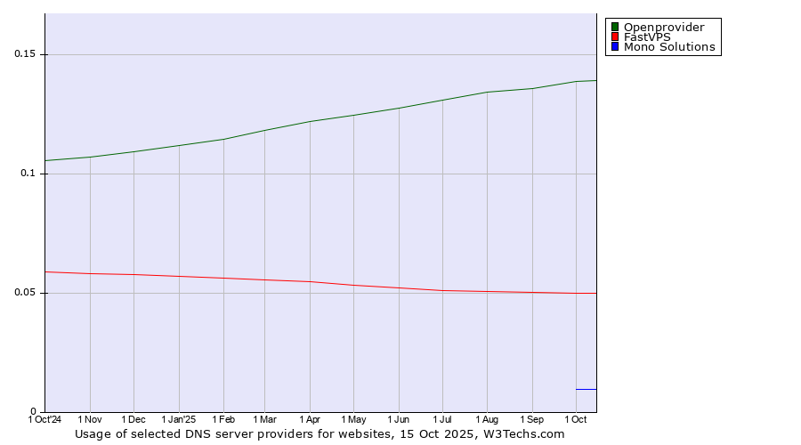 Historical trends in the usage of Openprovider vs. FastVPS vs. Mono Solutions