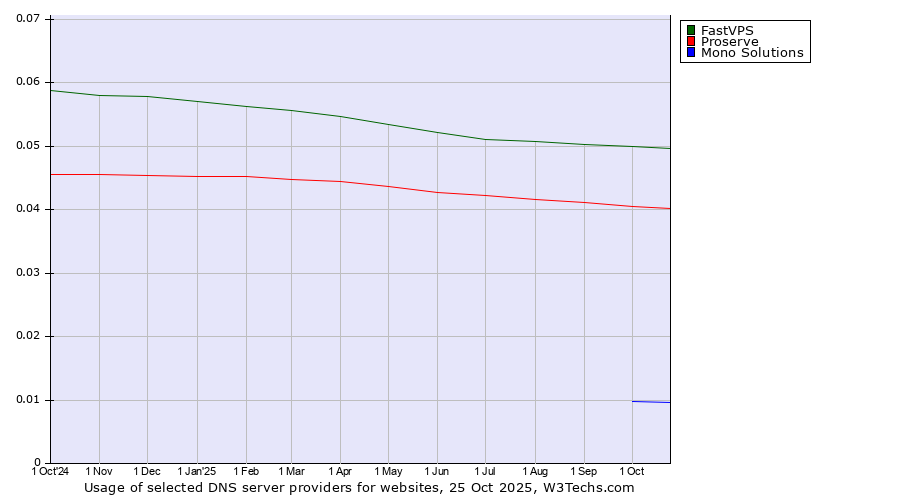 Historical trends in the usage of FastVPS vs. Proserve vs. Mono Solutions