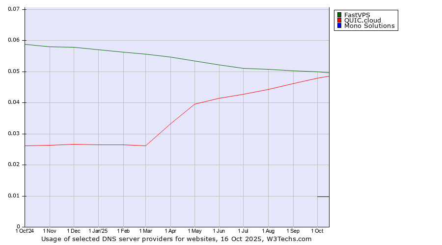Historical trends in the usage of FastVPS vs. QUIC.cloud vs. Mono Solutions