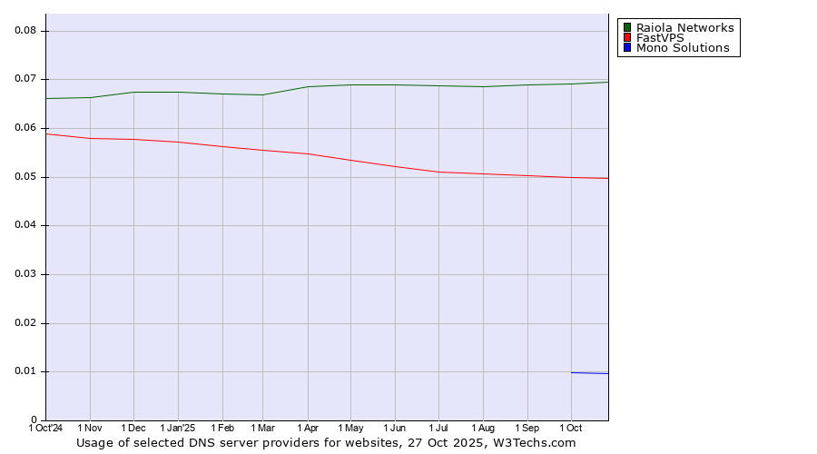 Historical trends in the usage of Raiola Networks vs. FastVPS vs. Mono Solutions