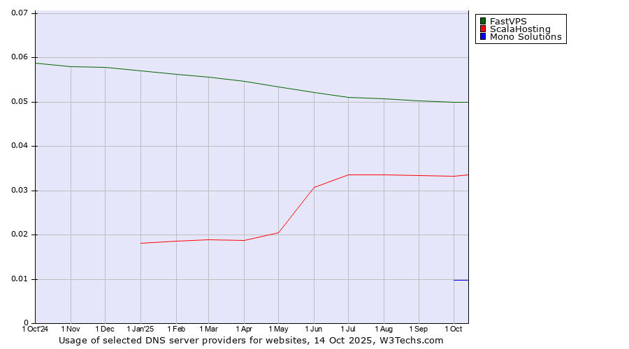 Historical trends in the usage of FastVPS vs. ScalaHosting vs. Mono Solutions