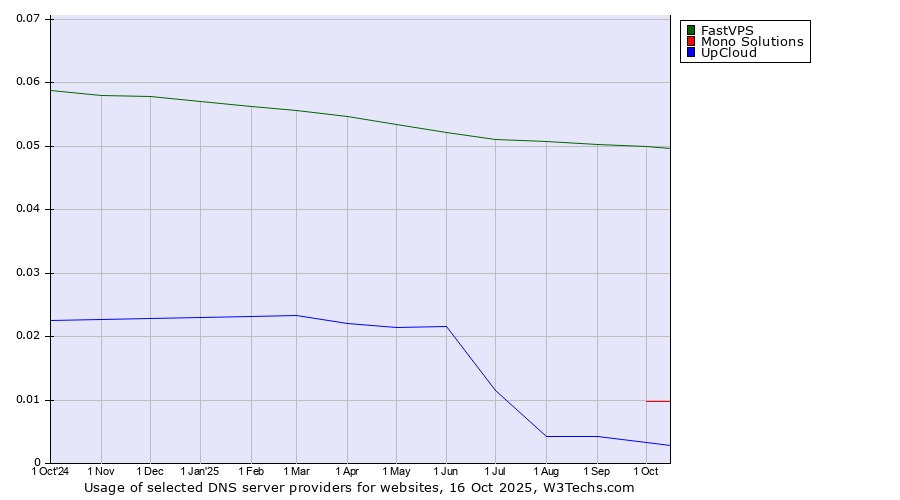 Historical trends in the usage of FastVPS vs. Mono Solutions vs. UpCloud
