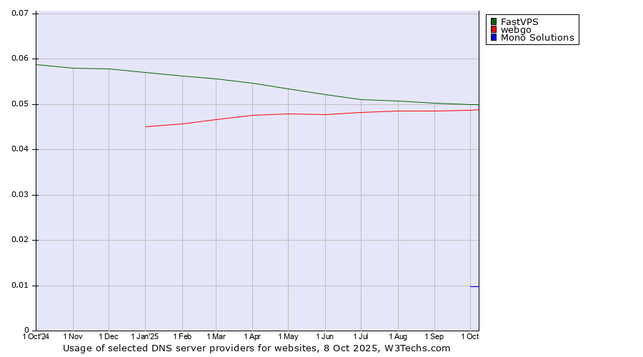 Historical trends in the usage of FastVPS vs. webgo vs. Mono Solutions