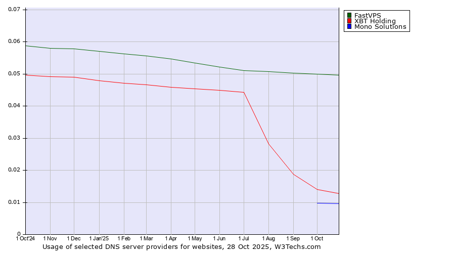 Historical trends in the usage of FastVPS vs. XBT Holding vs. Mono Solutions