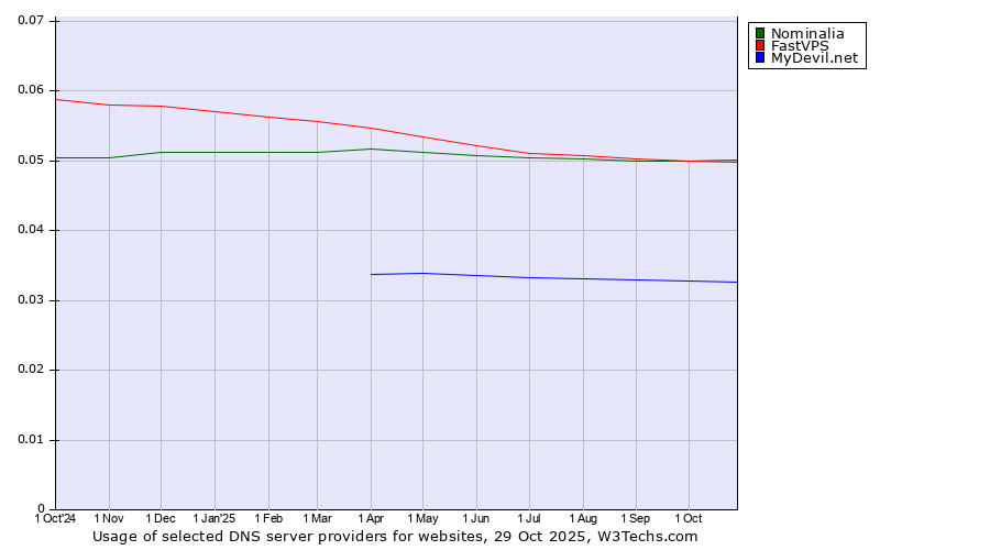 Historical trends in the usage of Nominalia vs. FastVPS vs. MyDevil.net