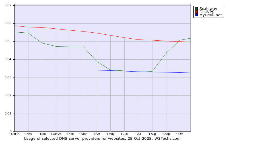Historical trends in the usage of Scaleway vs. FastVPS vs. MyDevil.net