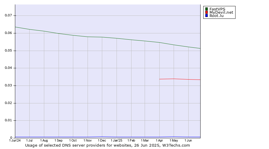 Historical trends in the usage of FastVPS vs. MyDevil.net vs. Root.lu