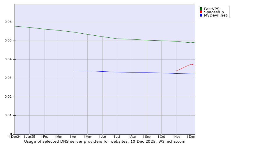 Historical trends in the usage of FastVPS vs. Spaceship vs. MyDevil.net
