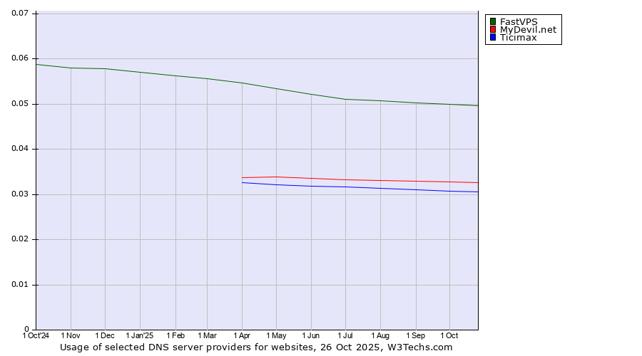 Historical trends in the usage of FastVPS vs. MyDevil.net vs. Ticimax
